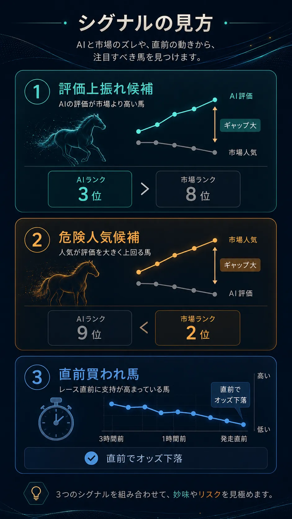 市場前評価・AI評価・直前オッズのズレから今日のシグナルを抽出するイメージ