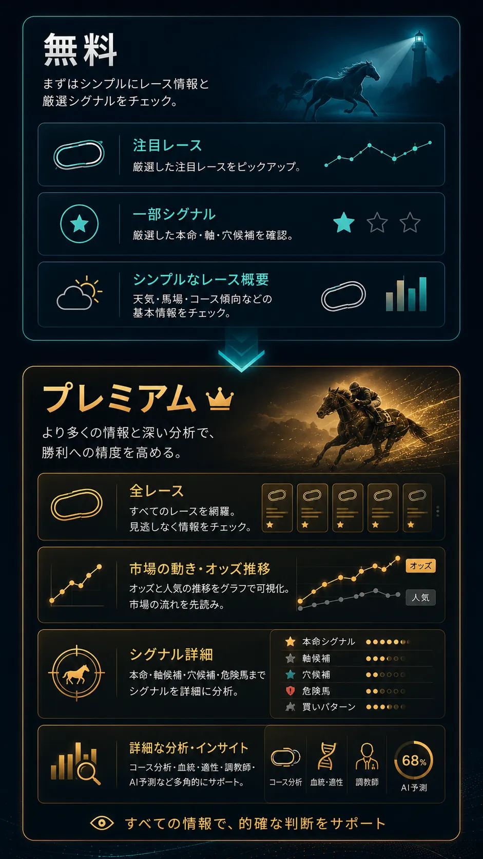 無料版とプレミアムで分かることの違いを比較したイメージ